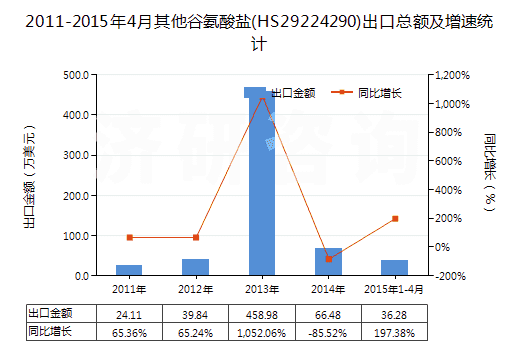 2011-2015年4月其他谷氨酸鹽(HS29224290)出口總額及增速統(tǒng)計(jì)